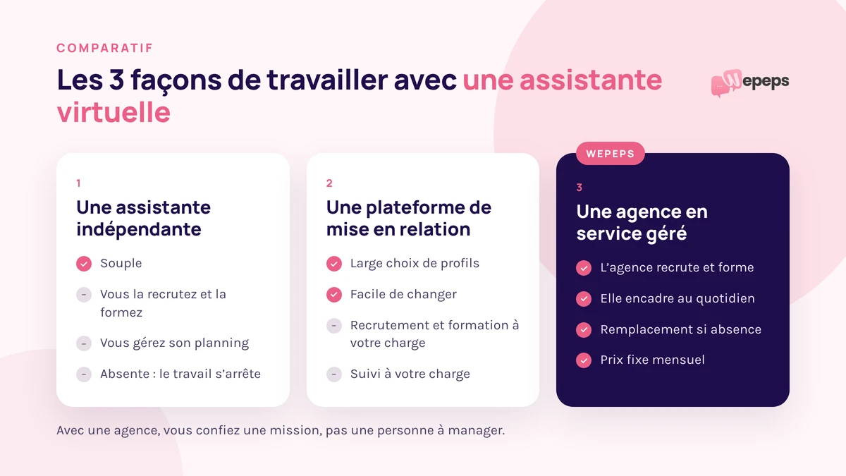 Comparaison des 3 façons de travailler avec une assistante virtuelle : indépendante, plateforme, agence en service géré