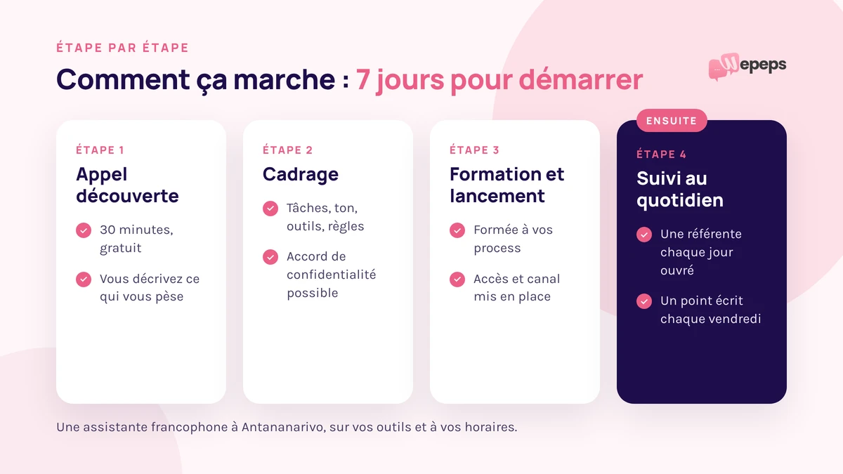 Les 4 étapes pour démarrer avec une assistante virtuelle Wepeps : appel découverte, cadrage, formation, suivi